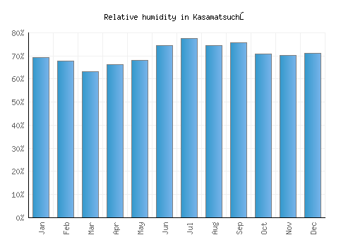 Kasamatsuchō relative humidity averages