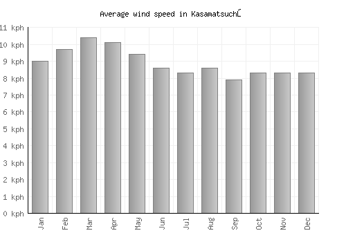 Kasamatsuchō average winspeed by month (km/h)
