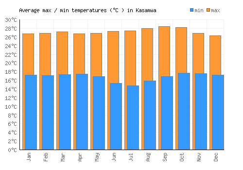 Kasamwa average minimum / maximum temperatures (Celsius)