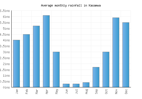 Kasamwa monthly rainfall chart (inches)