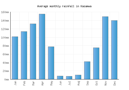 Kasamwa monthly rainfall chart (mm)