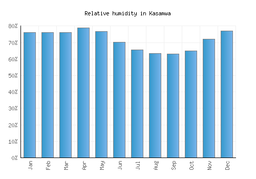 Kasamwa relative humidity averages