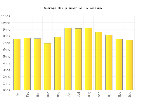 Kasamwa average daily sunshine chart