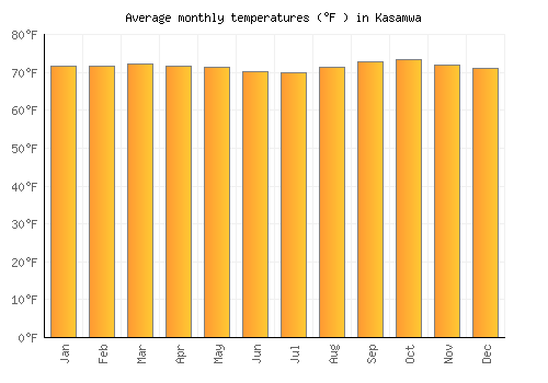 Kasamwa average temperature chart (Fahrenheit)