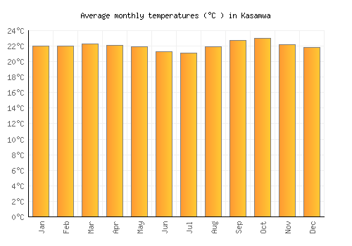 Kasamwa average temperature chart (Celsius)