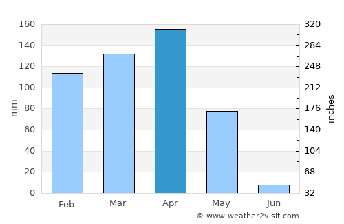 Kasamwa average rain in April