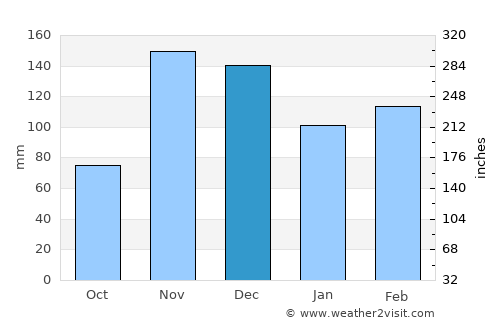 Kasamwa average rain in December