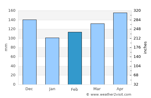 Kasamwa average rain in February