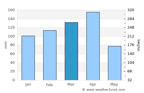 Kasamwa average rain in March