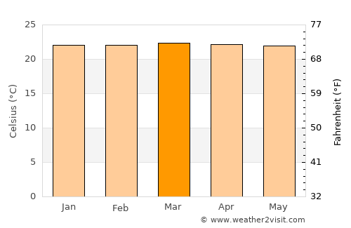 Kasamwa average temperature in March