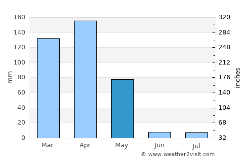 Kasamwa average rain in May