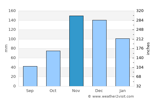 Kasamwa average rain in November