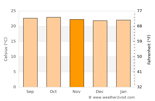 Kasamwa average temperature in November