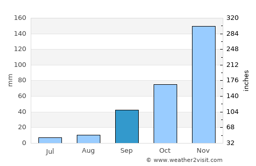 Kasamwa average rain in September