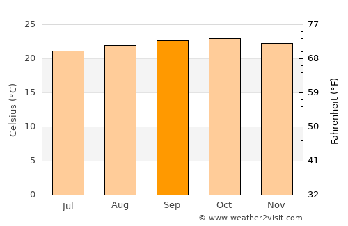 Kasamwa average temperature in September