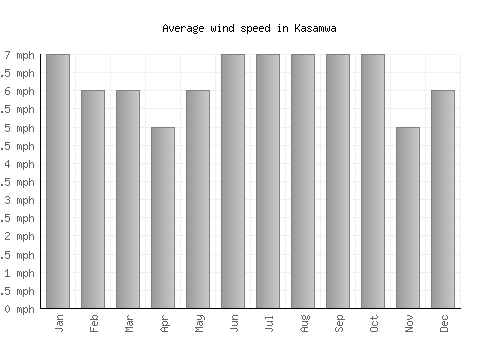 Kasamwa average winspeed by month (mph)