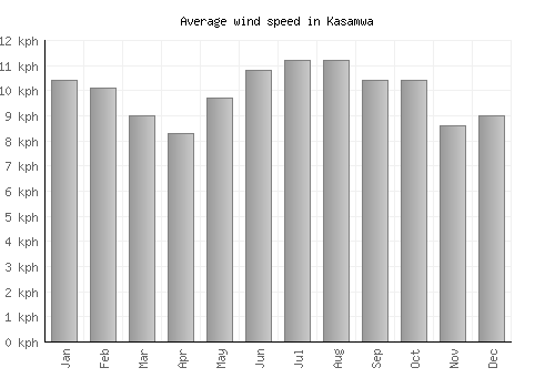 Kasamwa average winspeed by month (km/h)