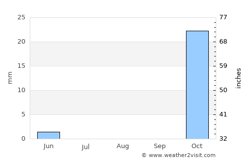 Kasane average rain in August