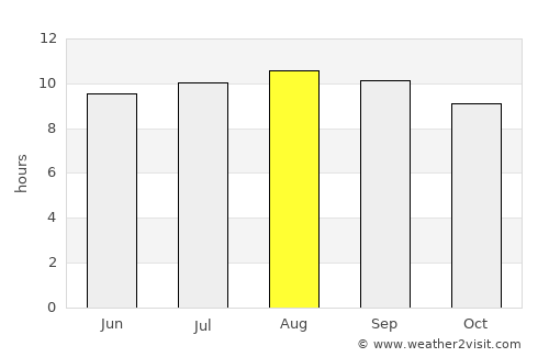 Kasane average rain in August