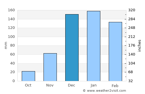 Kasane average rain in December