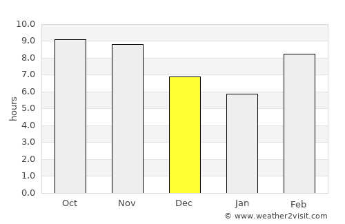 Kasane average rain in December