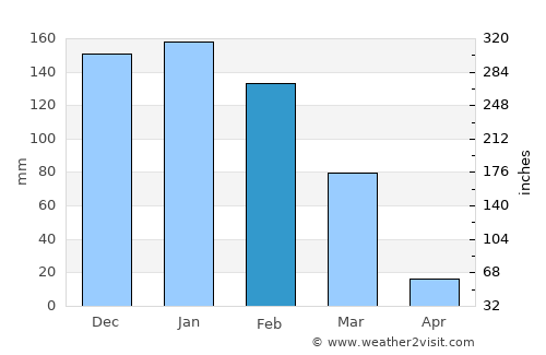 Kasane average rain in February