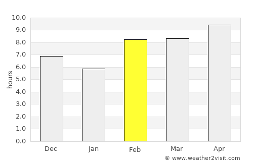 Kasane average rain in February