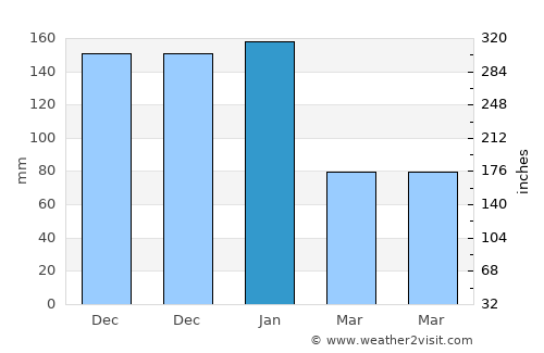Kasane average rain in January