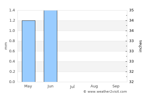 Kasane average rain in July