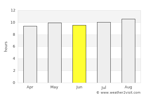 Kasane average rain in June