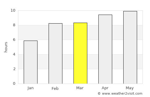 Kasane average rain in March