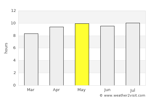 Kasane average rain in May
