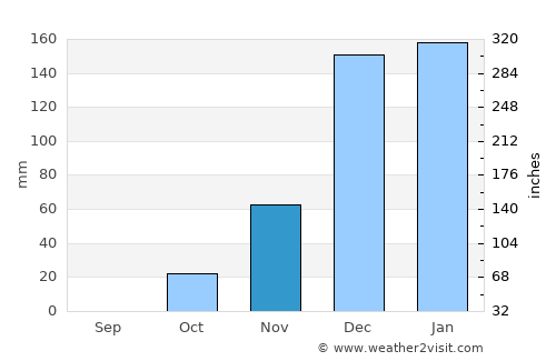 Kasane average rain in November