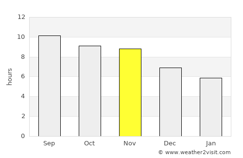 Kasane average rain in November