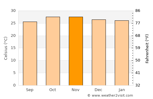 Kasane average temperature in November