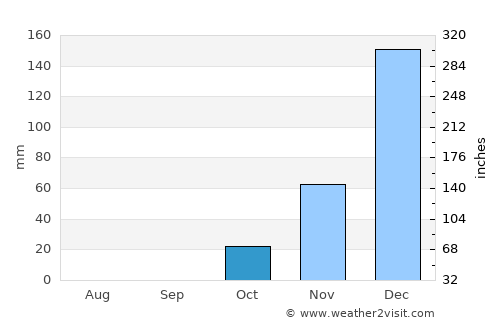 Kasane average rain in October
