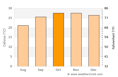Kasane average temperature in October