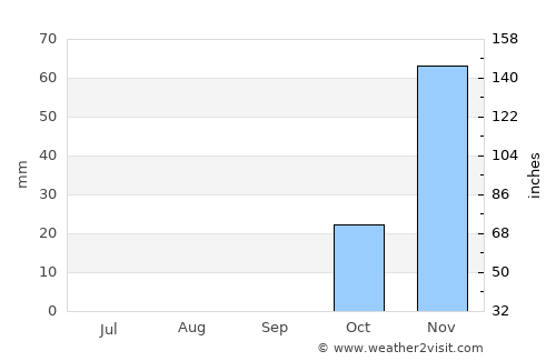 Kasane average rain in September