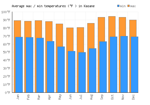 Kasane average minimum / maximum temperatures (Fahrenheit)