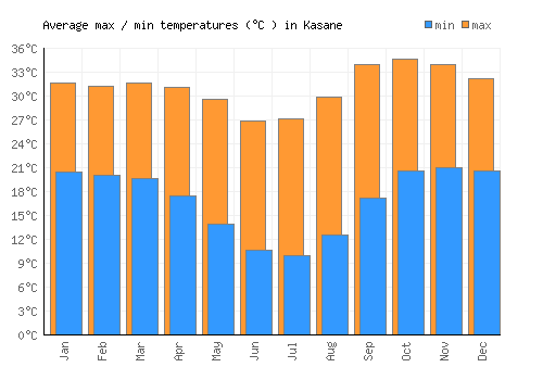 Kasane average minimum / maximum temperatures (Celsius)