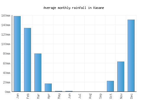 Kasane monthly rainfall chart (mm)