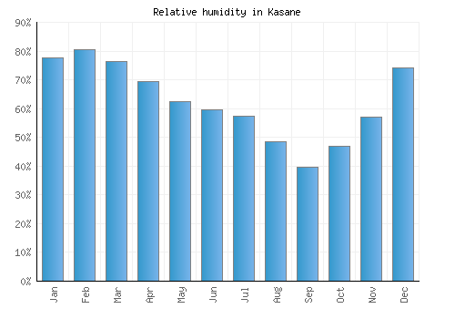 Kasane relative humidity averages