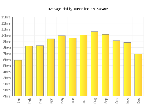 Kasane average daily sunshine chart