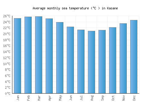 Kasane average sea temperature chart (Celsius)