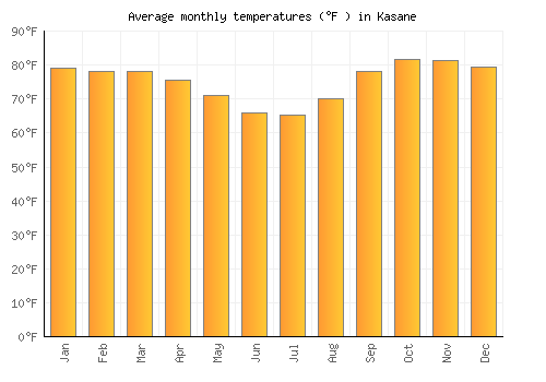Kasane average temperature chart (Fahrenheit)