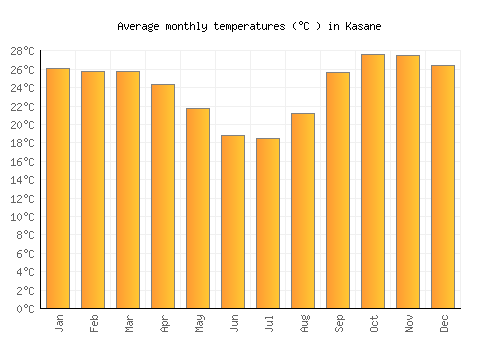 Kasane average temperature chart (Celsius)