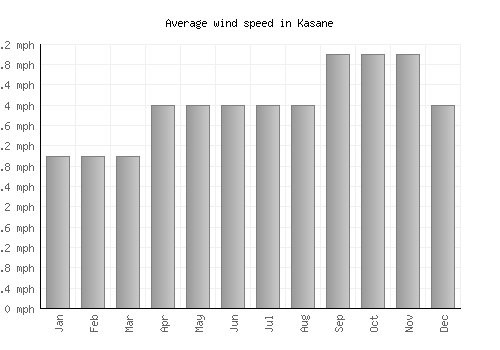 Kasane average winspeed by month (mph)