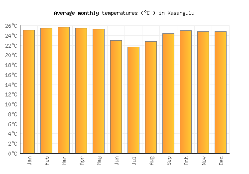 Kasangulu average temperature chart (Celsius)