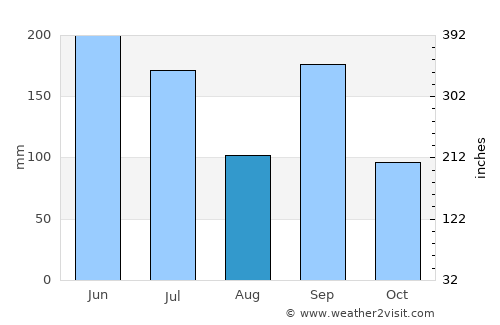 Kasaoka average rain in August