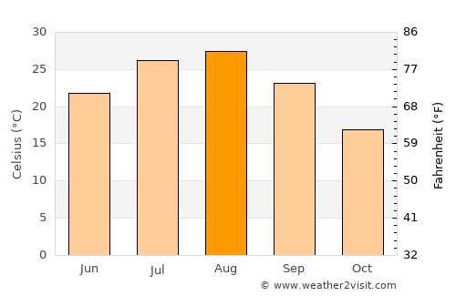 Kasaoka average temperature in August